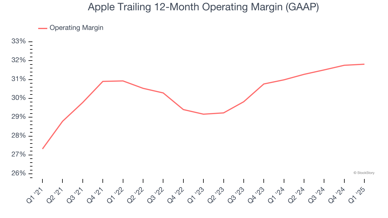 Apple Trailing 12-Month Operating Margin (GAAP)