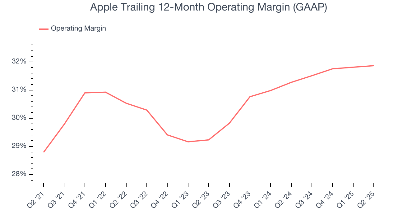 Apple Trailing 12-Month Operating Margin (GAAP)