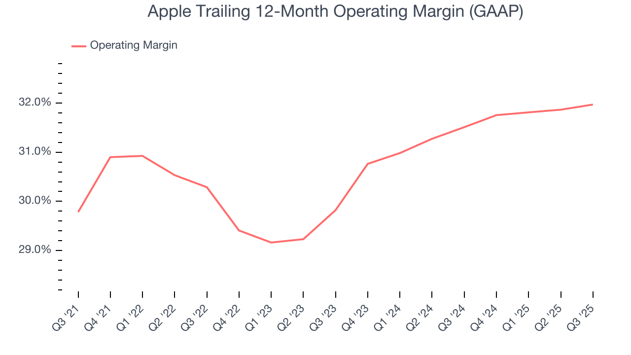 Apple Trailing 12-Month Operating Margin (GAAP)