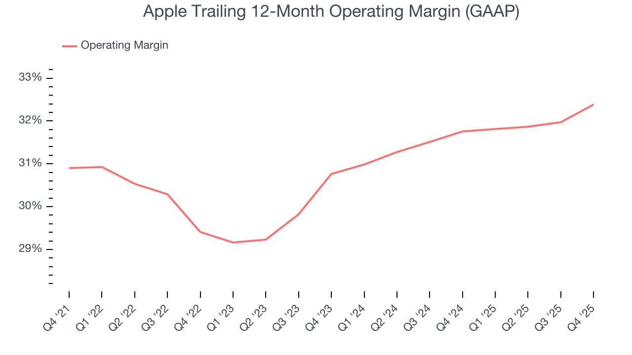 Apple Trailing 12-Month Operating Margin (GAAP)