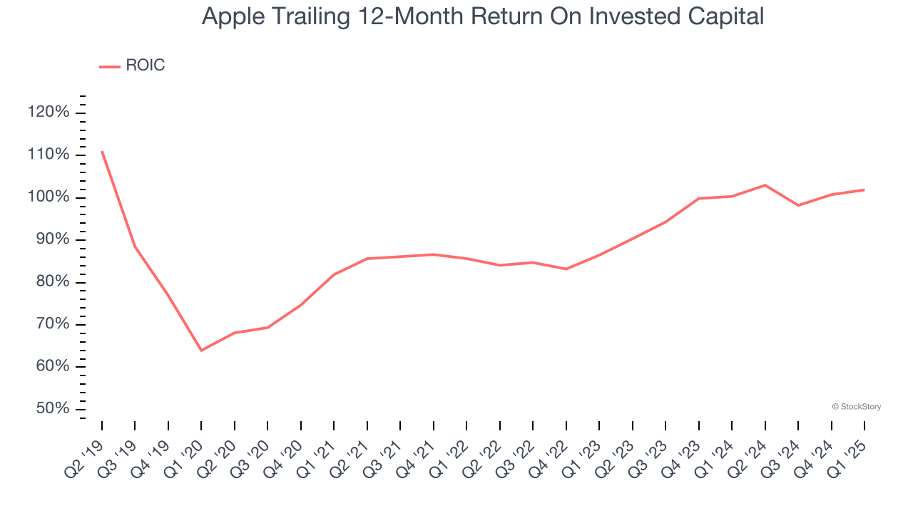 Apple Trailing 12-Month Return On Invested Capital
