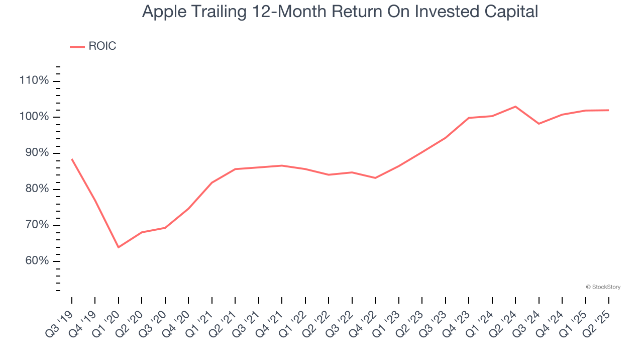Apple Trailing 12-Month Return On Invested Capital