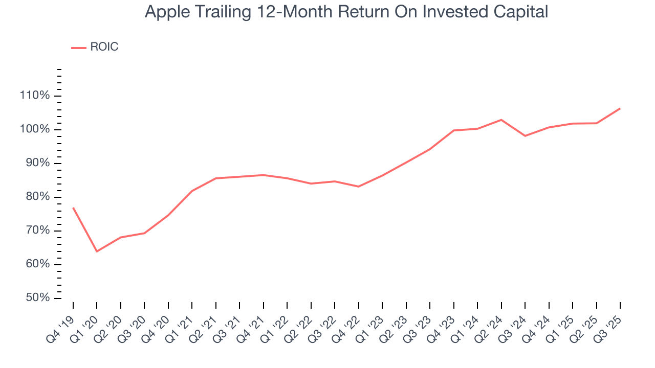 Apple Trailing 12-Month Return On Invested Capital