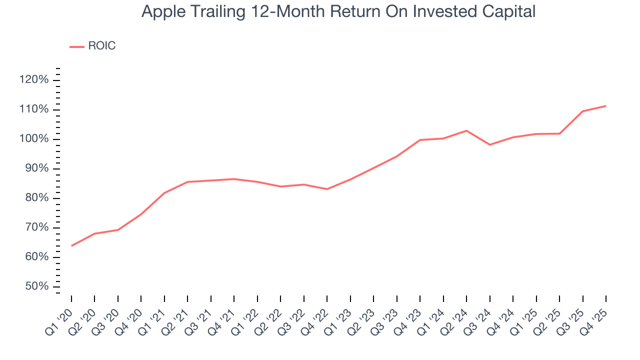 Apple Trailing 12-Month Return On Invested Capital