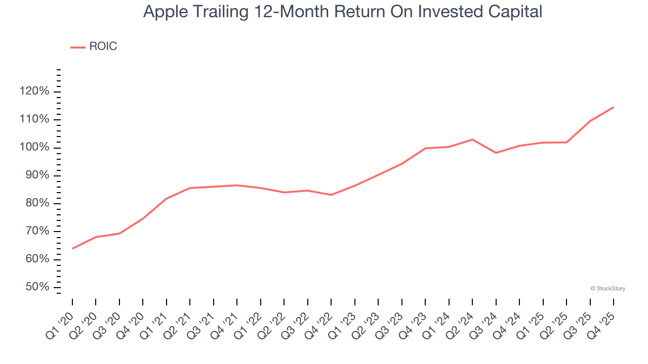 Apple Trailing 12-Month Return On Invested Capital