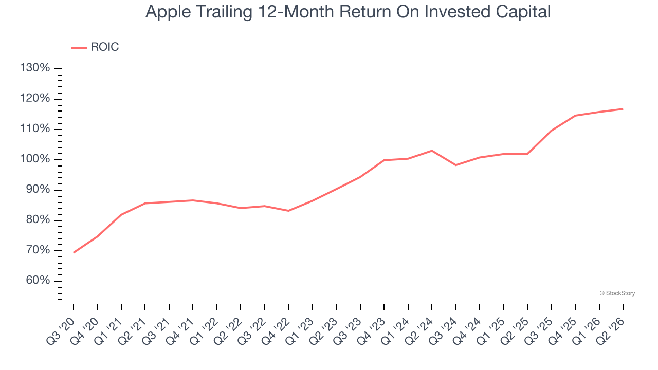 Apple Trailing 12-Month Return On Invested Capital