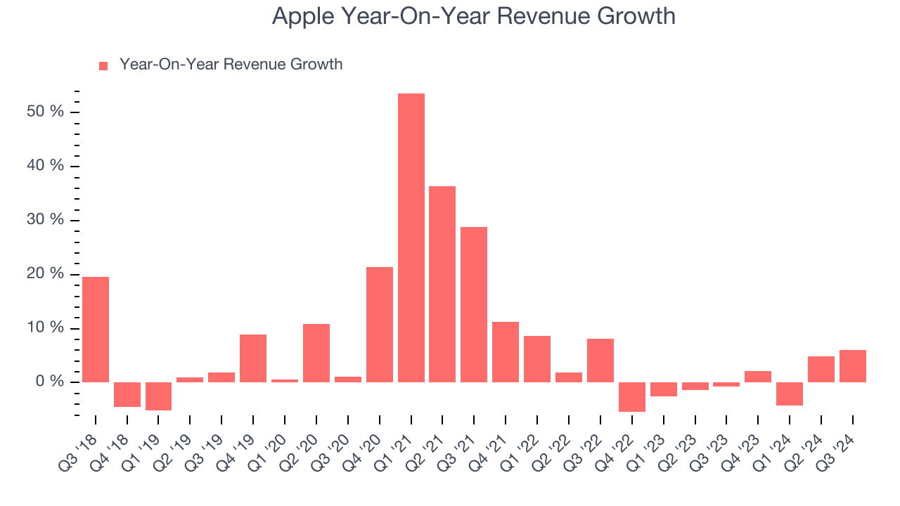 Apple Year-On-Year Revenue Growth