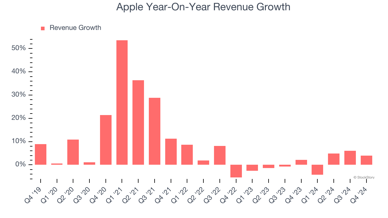 Apple Year-On-Year Revenue Growth