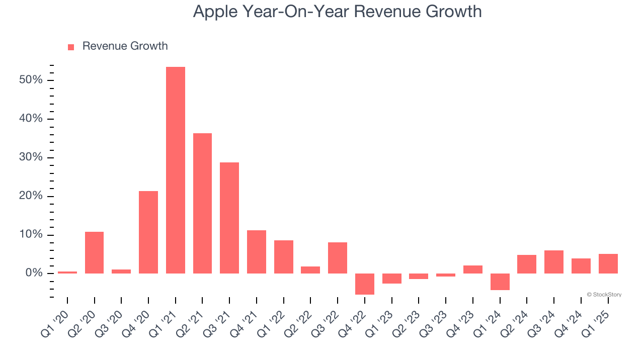 Apple Year-On-Year Revenue Growth