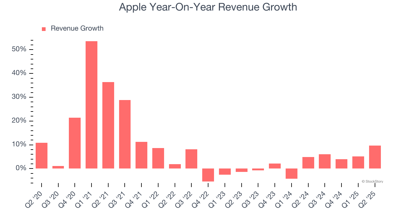 Apple Year-On-Year Revenue Growth