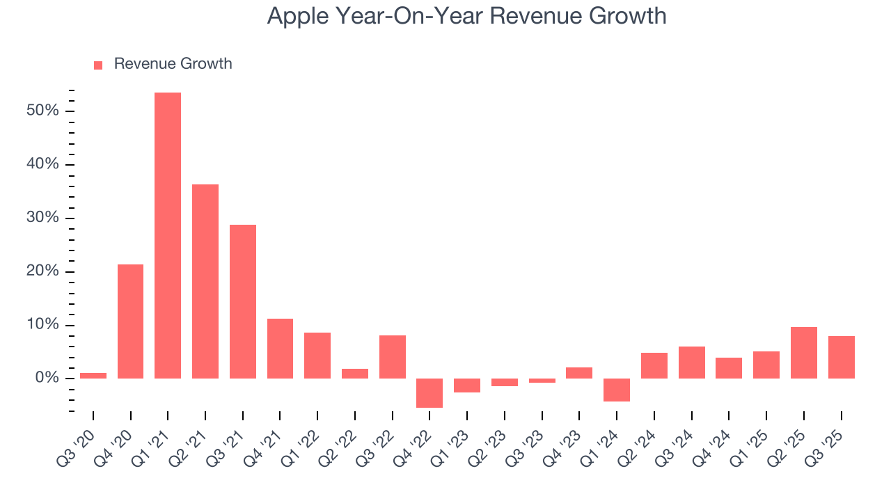 Apple Year-On-Year Revenue Growth