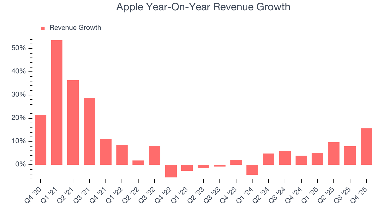 Apple Year-On-Year Revenue Growth