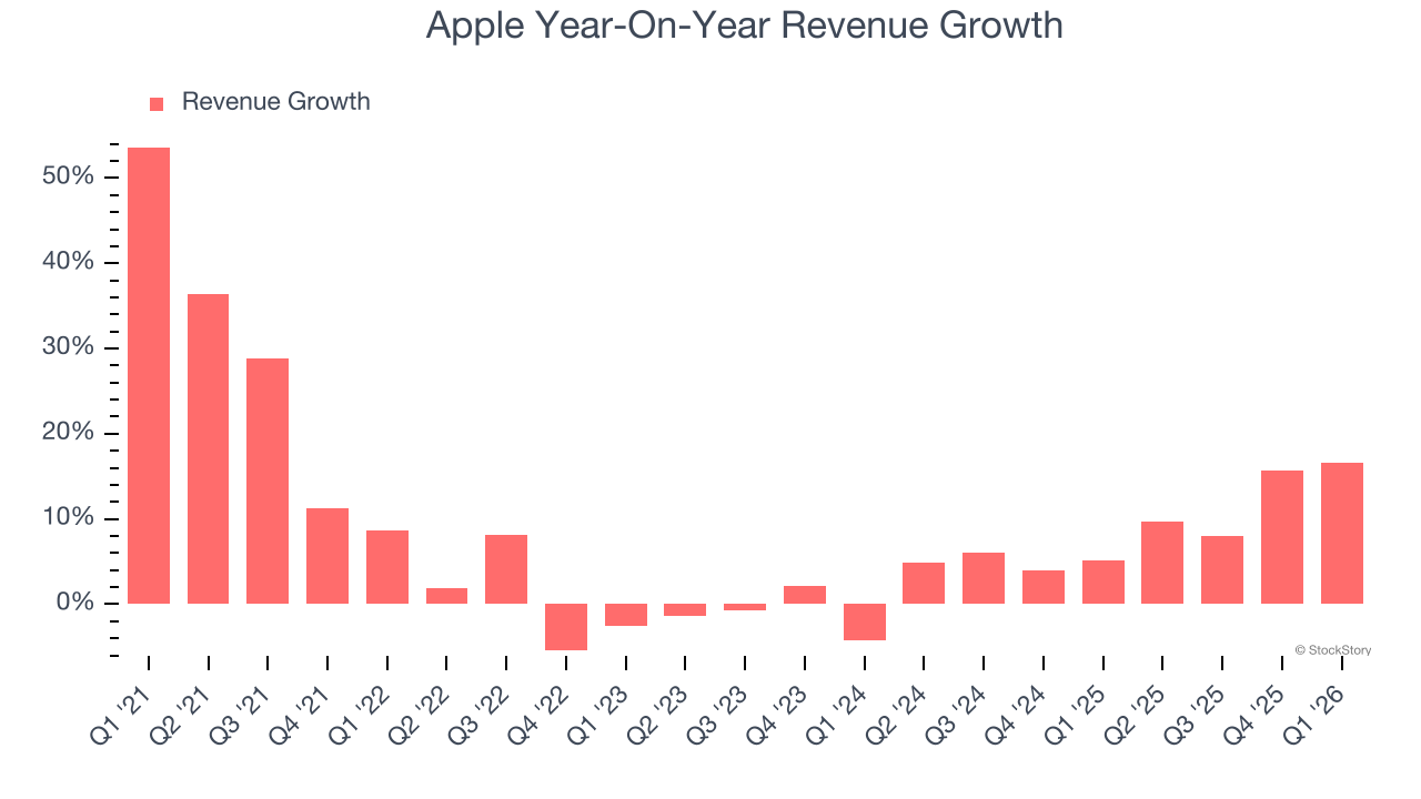 Apple Year-On-Year Revenue Growth