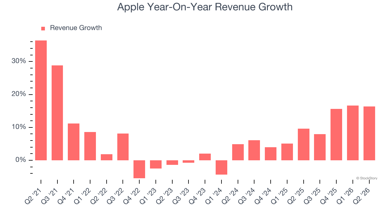 Apple Year-On-Year Revenue Growth