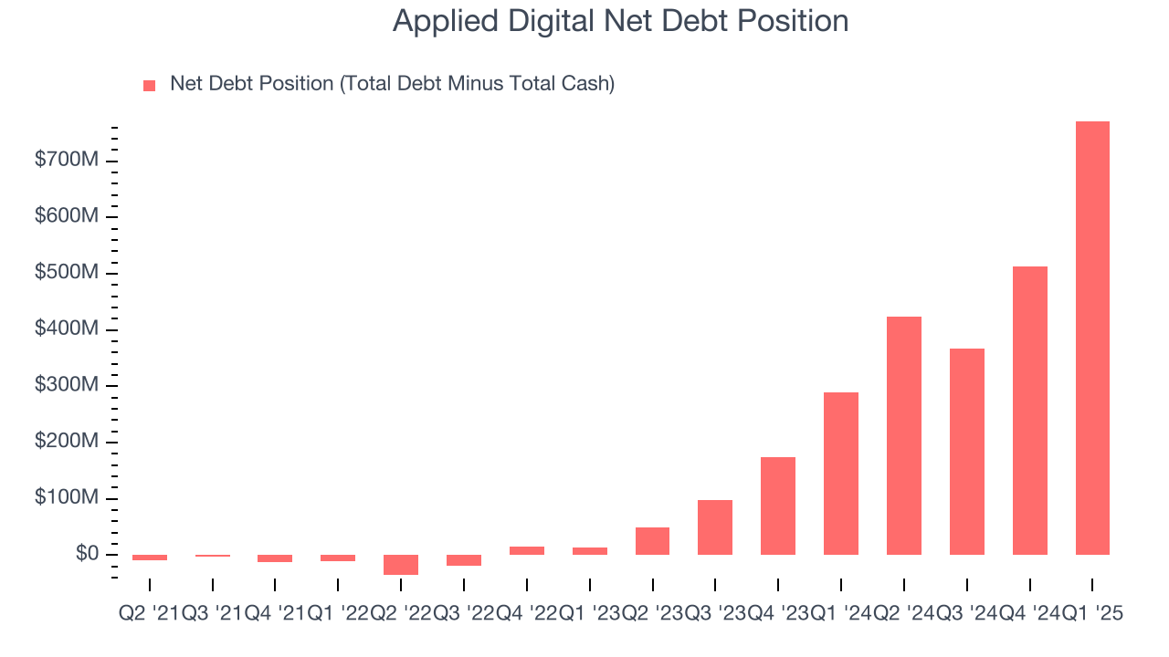 Applied Digital Net Debt Position