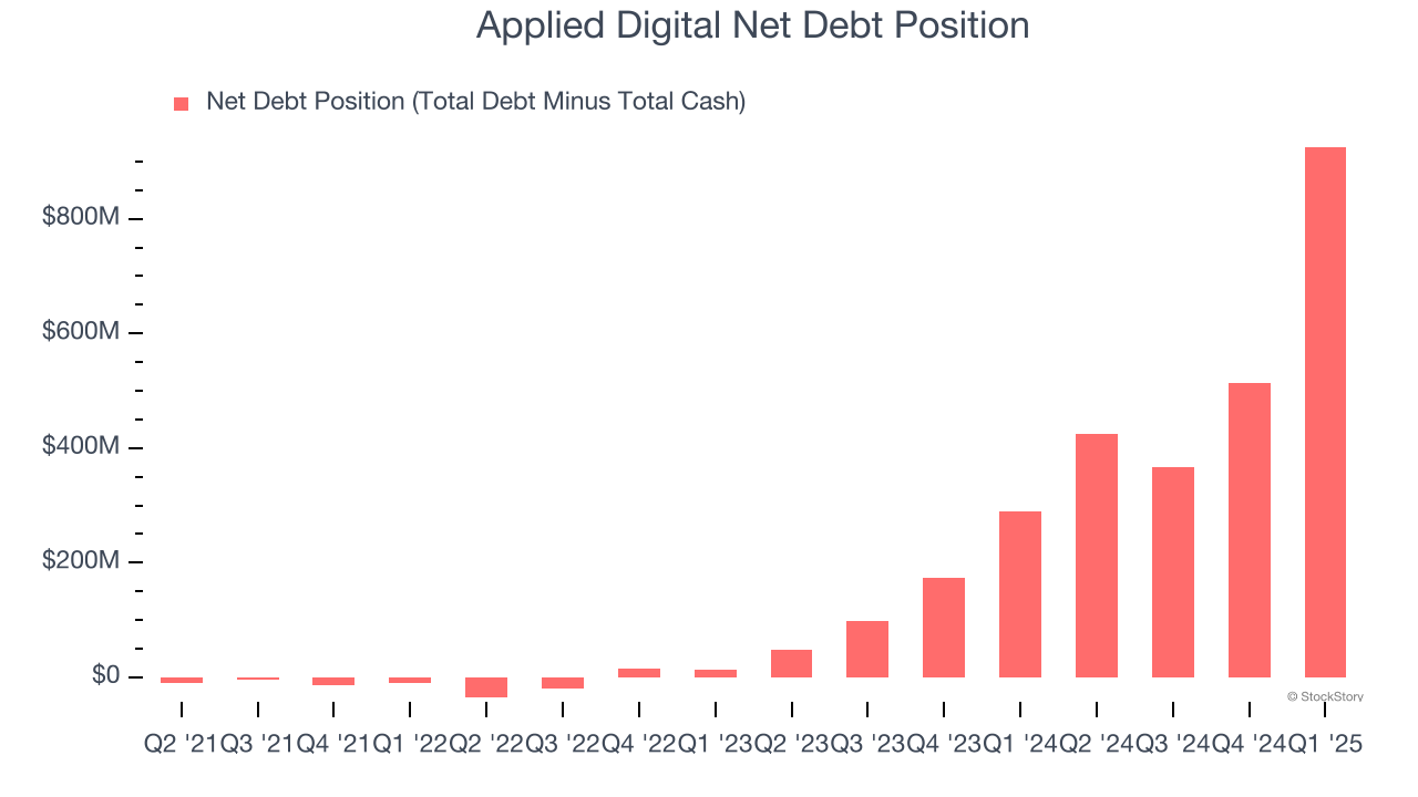 Applied Digital Net Debt Position
