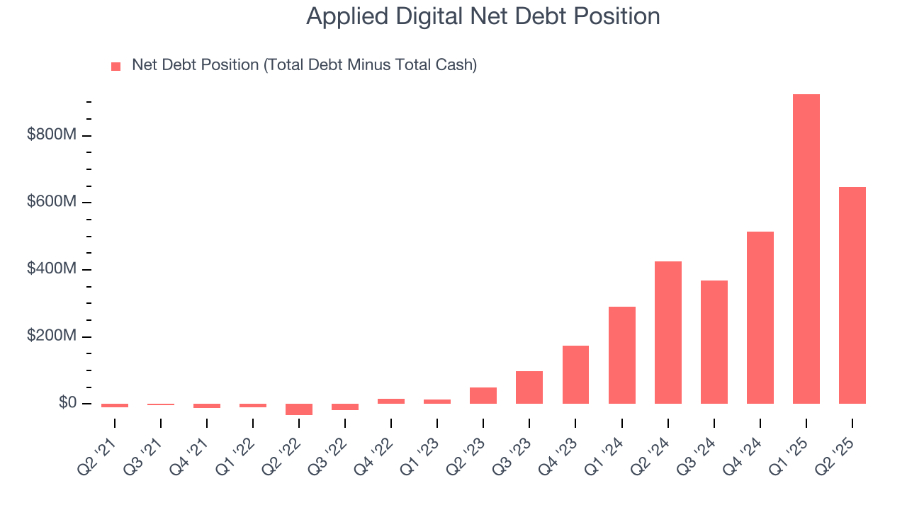 Applied Digital Net Debt Position