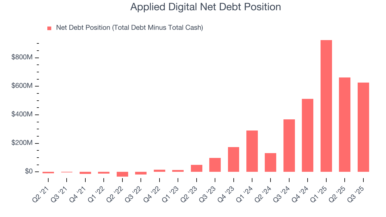 Applied Digital Net Debt Position