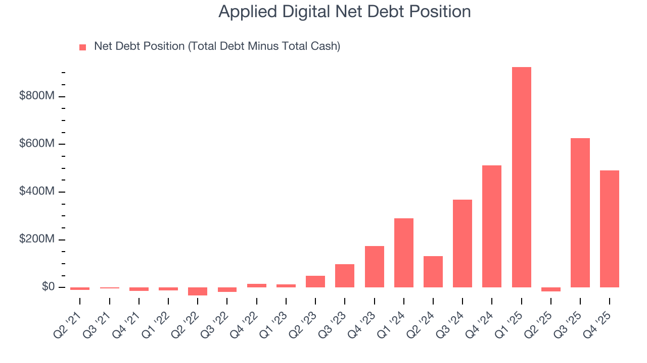 Applied Digital Net Debt Position
