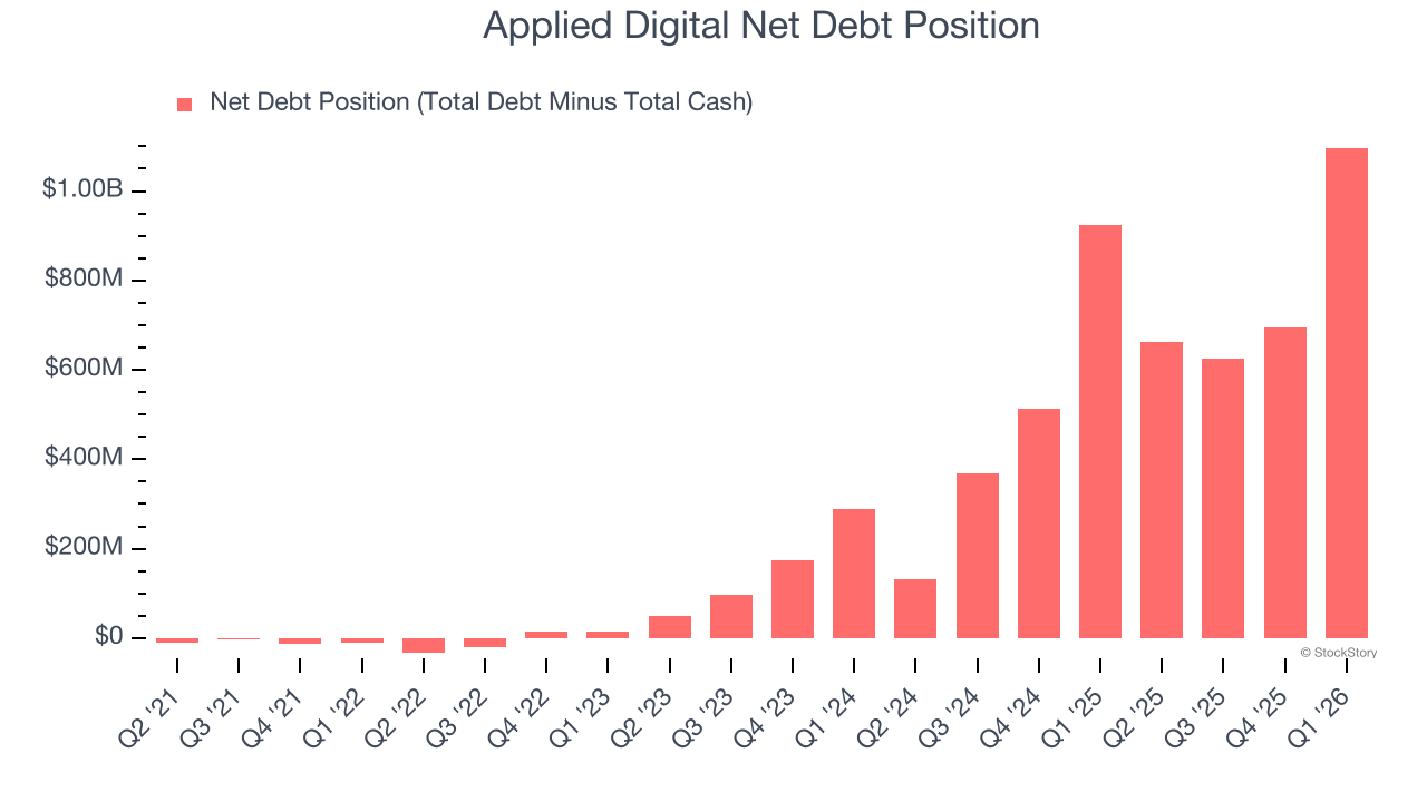 Applied Digital Net Debt Position