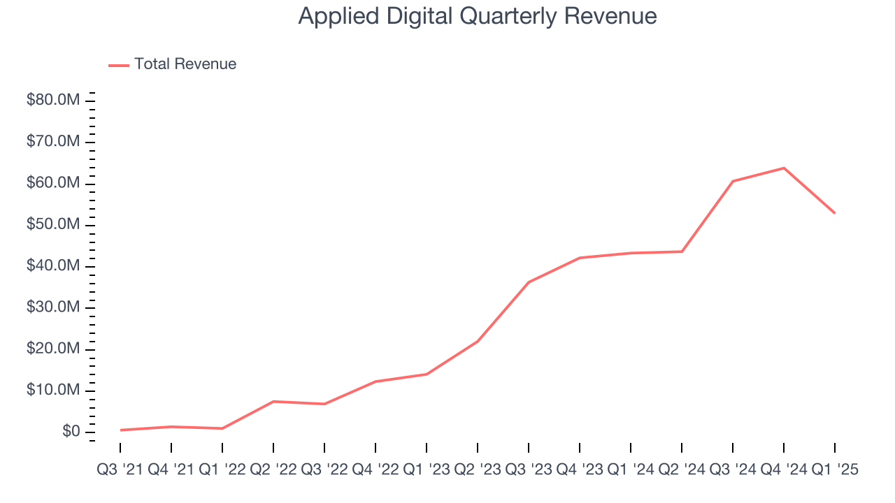Applied Digital Quarterly Revenue