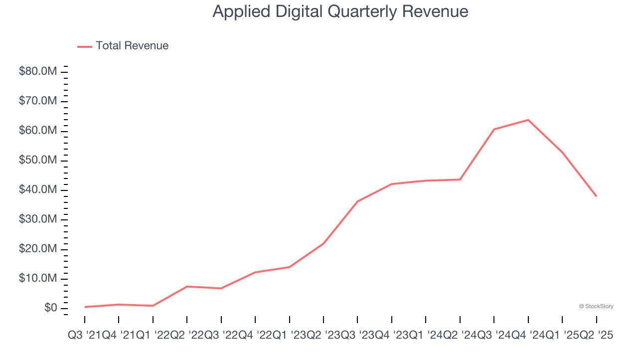 Applied Digital Quarterly Revenue