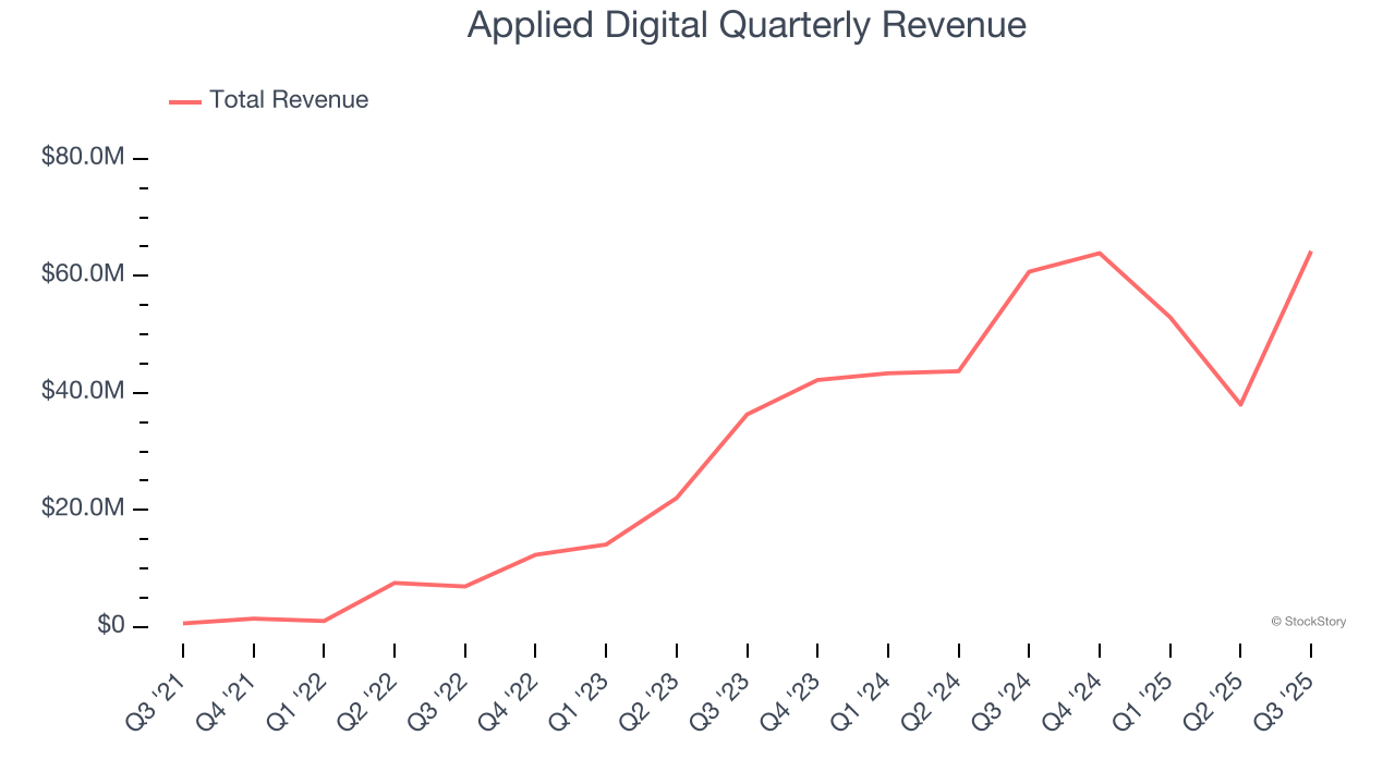 Applied Digital Quarterly Revenue