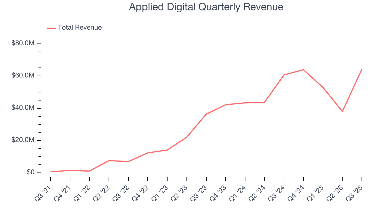 Applied Digital Quarterly Revenue