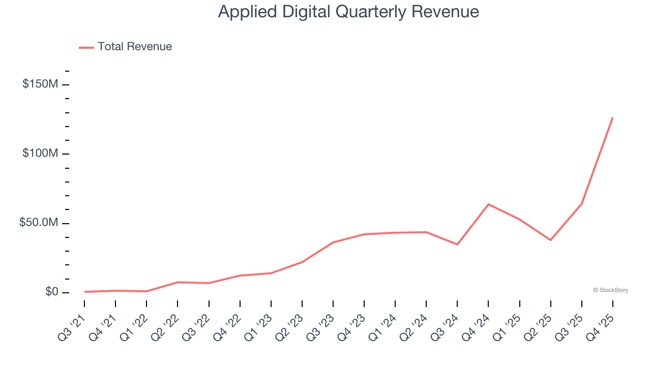 Applied Digital Quarterly Revenue
