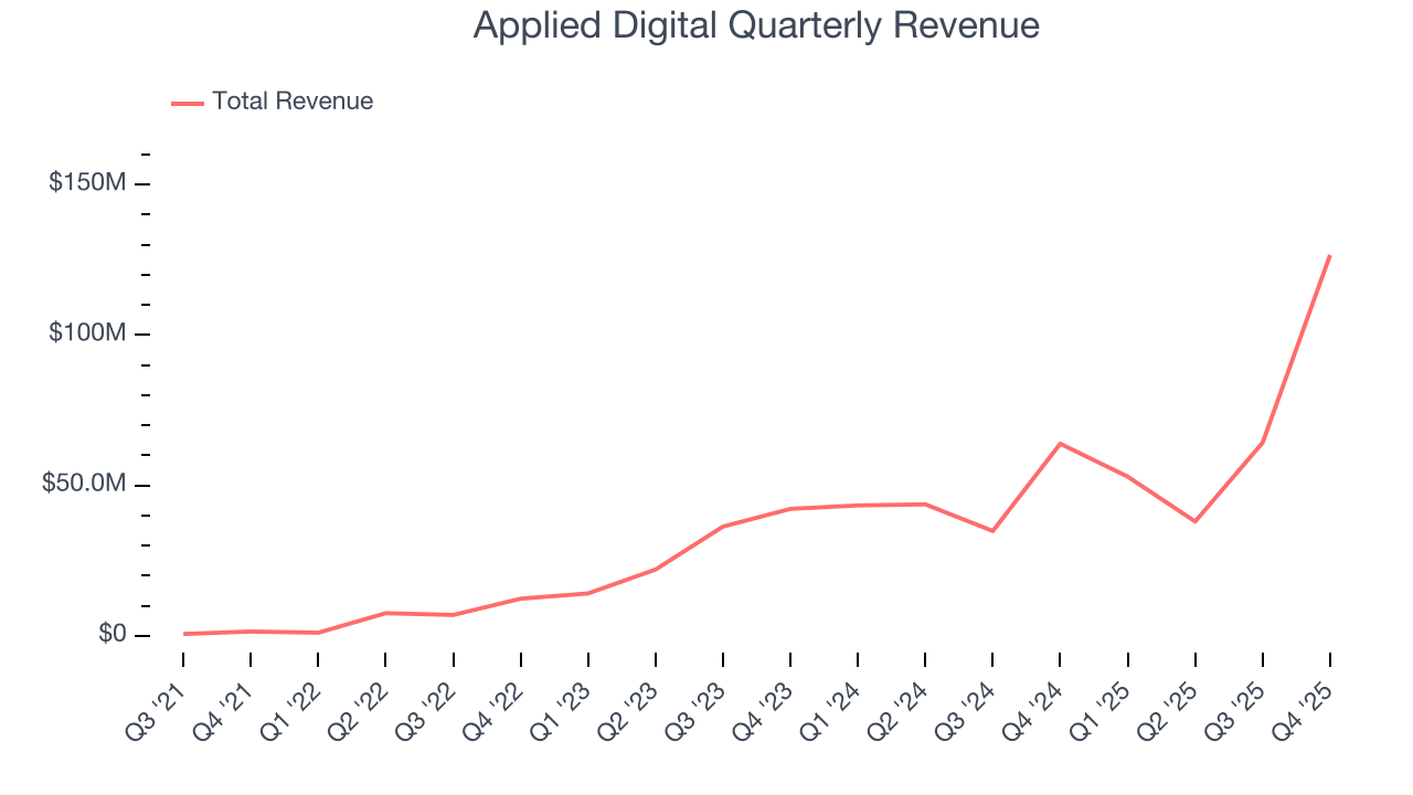 Applied Digital Quarterly Revenue