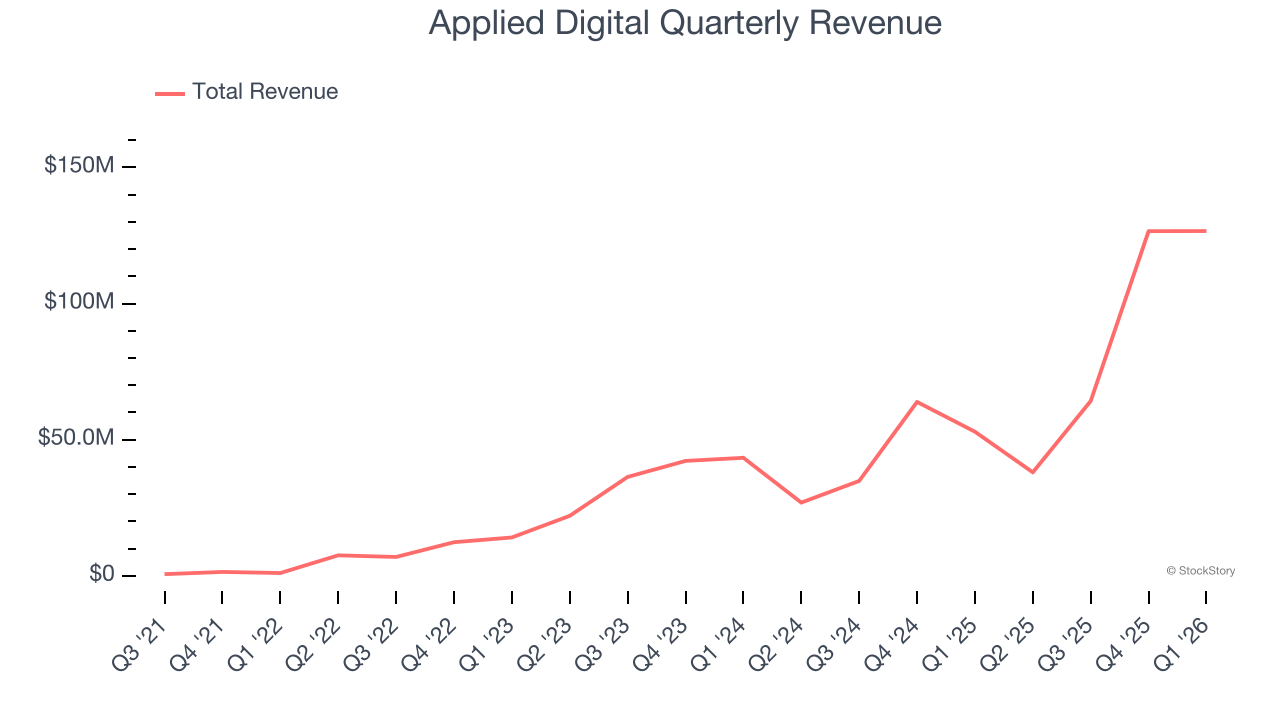 Applied Digital Quarterly Revenue