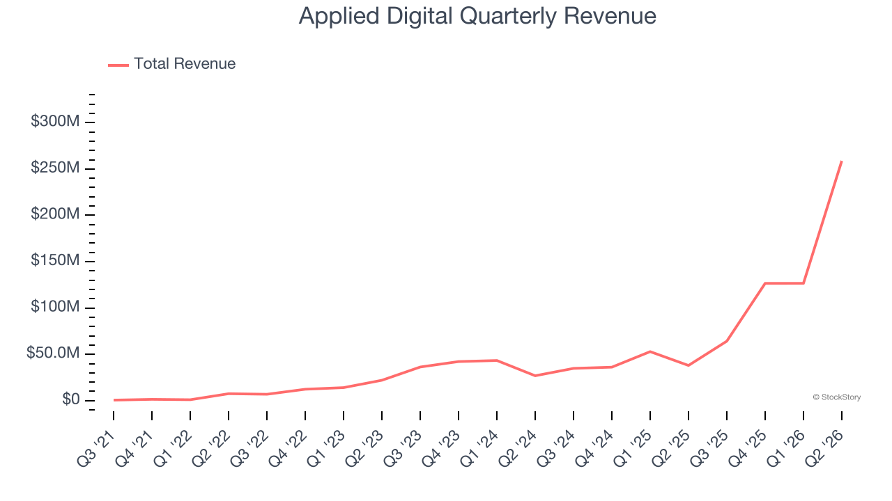 Applied Digital Quarterly Revenue