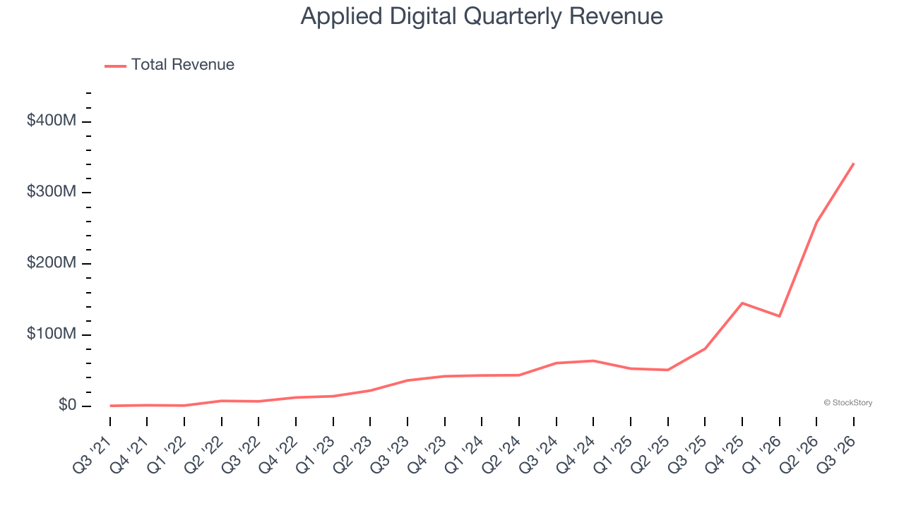Applied Digital Quarterly Revenue