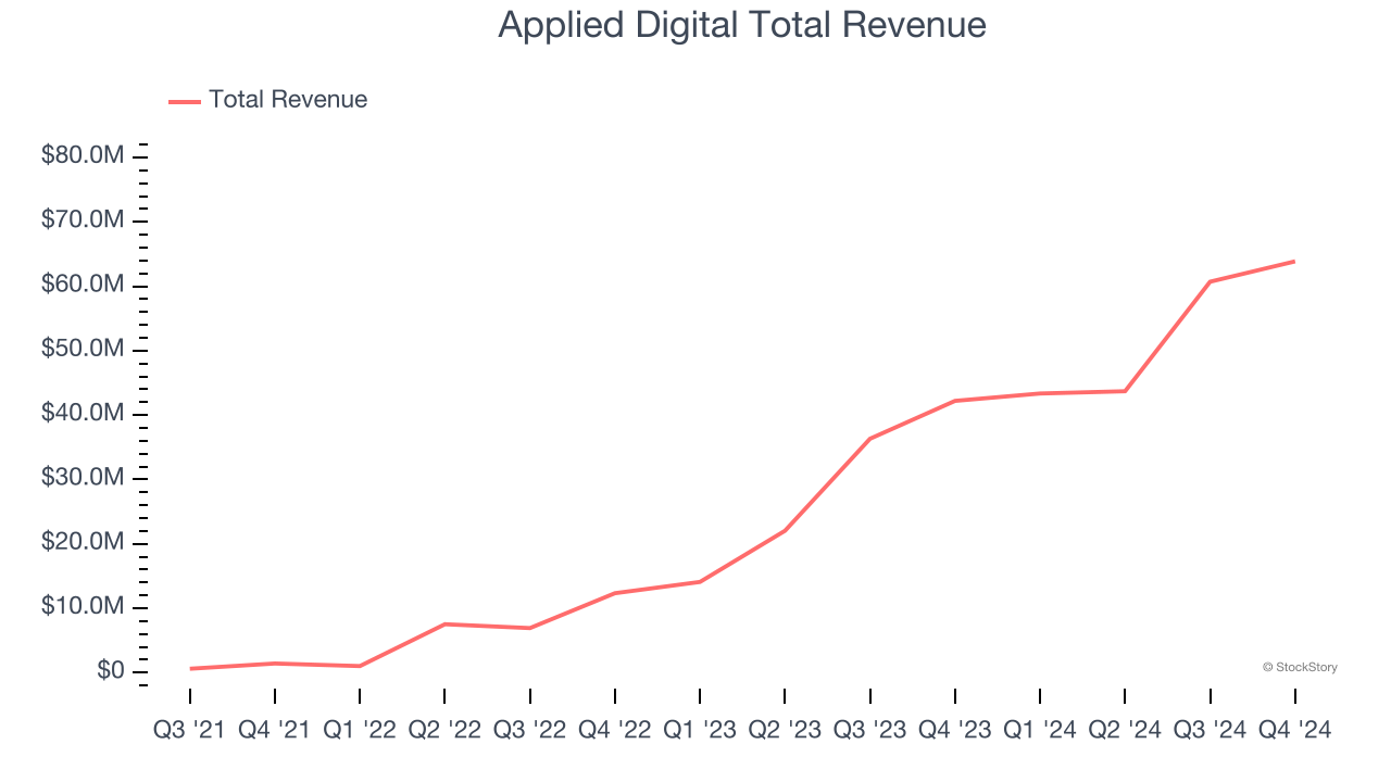 Applied Digital Total Revenue