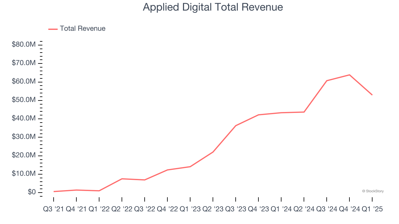 Applied Digital Total Revenue