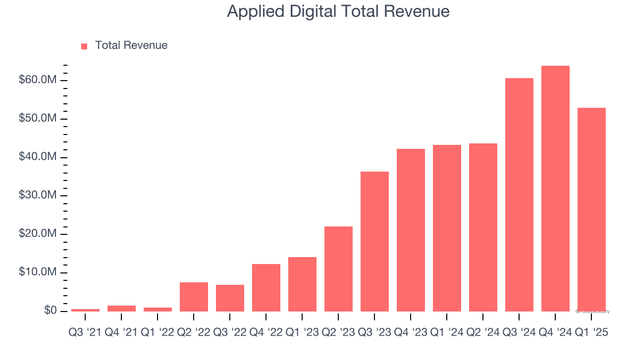 Applied Digital Total Revenue