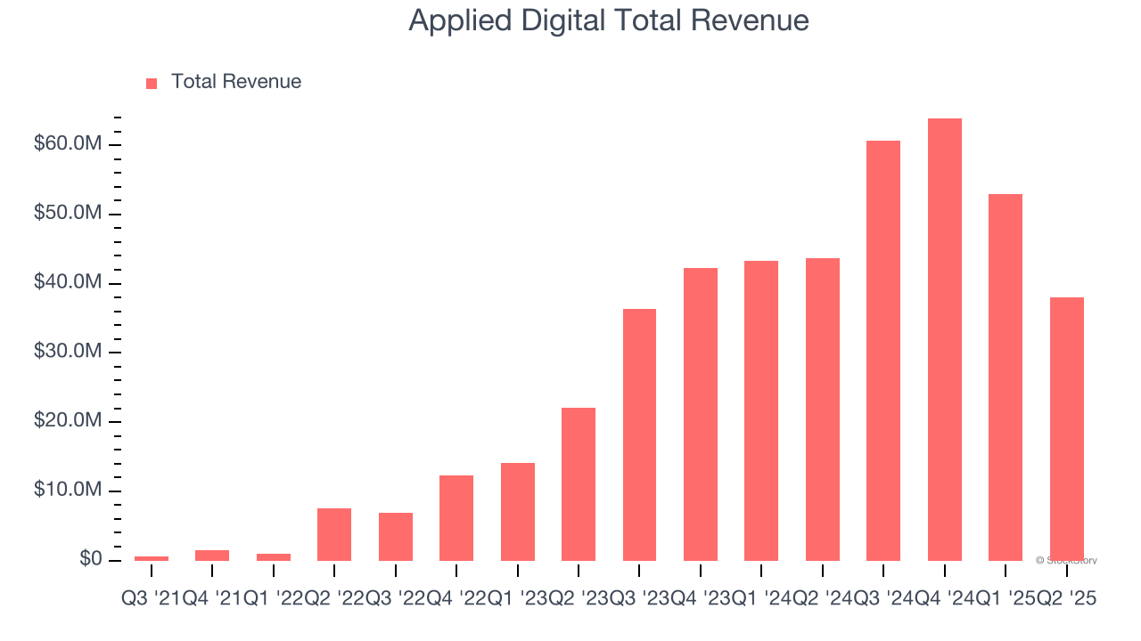 Applied Digital Total Revenue