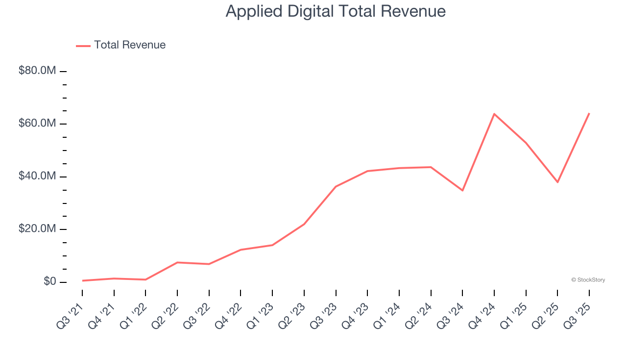 Applied Digital Total Revenue