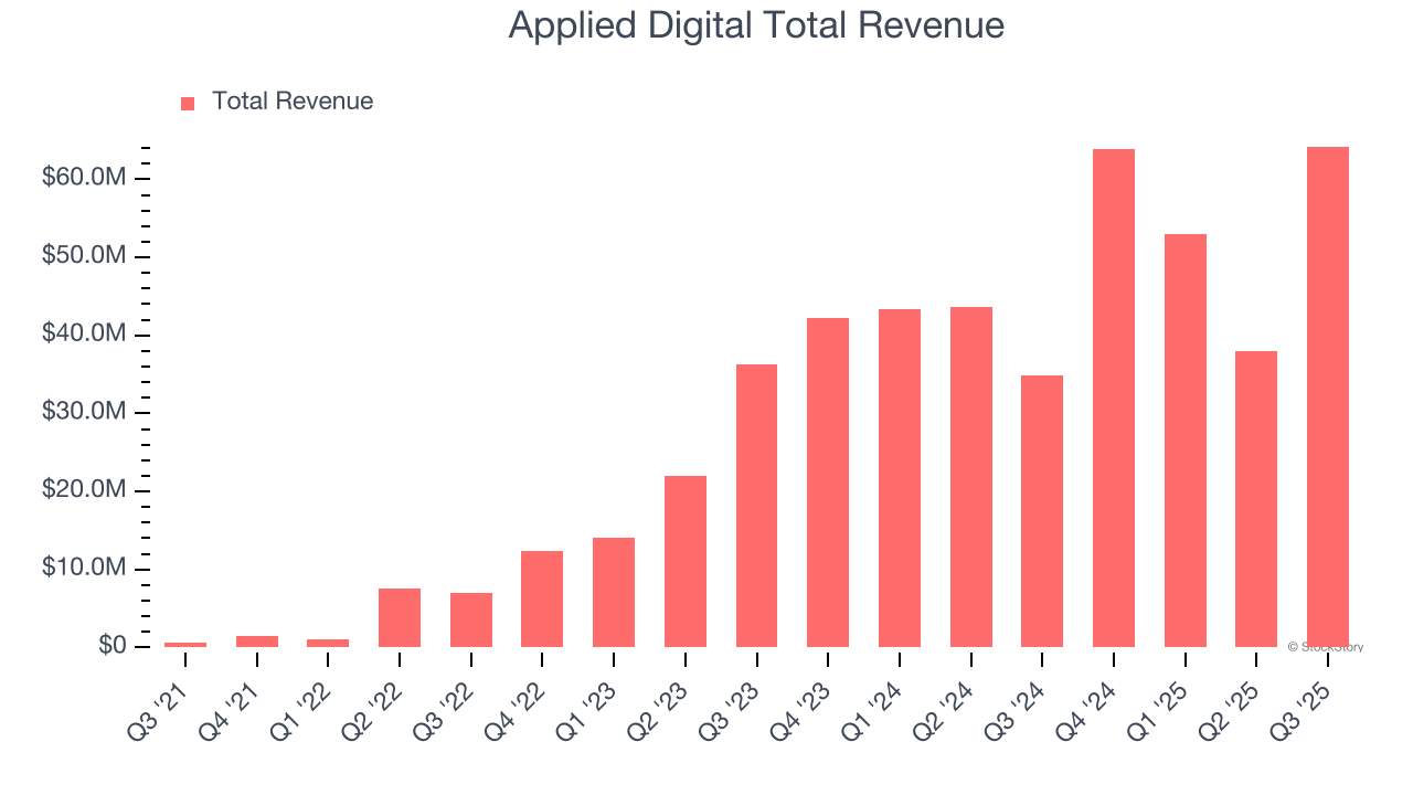 Applied Digital Total Revenue