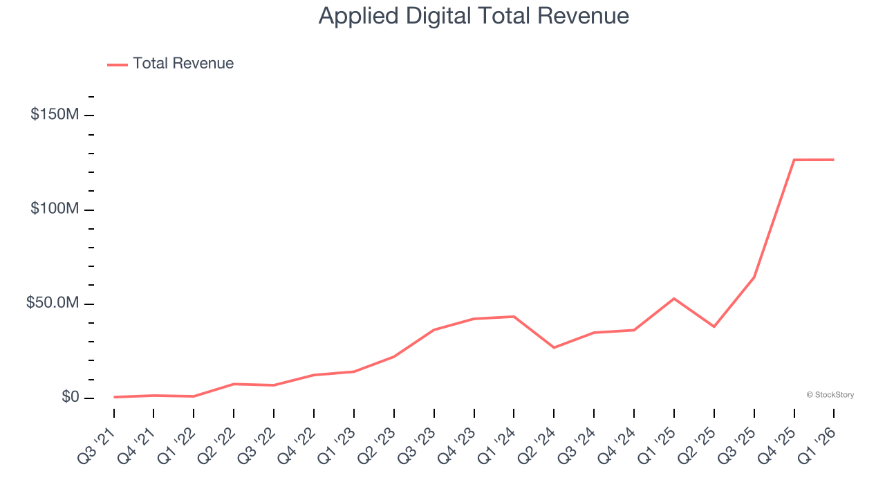 Applied Digital Total Revenue