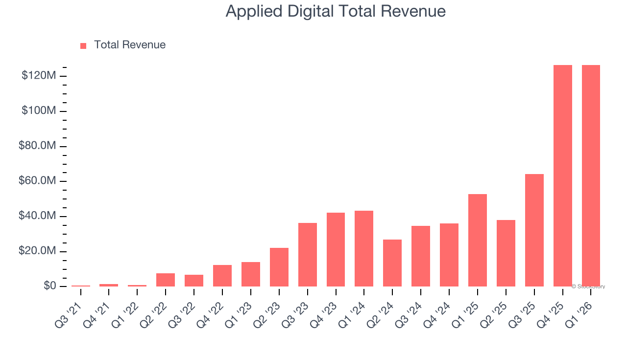 Applied Digital Total Revenue