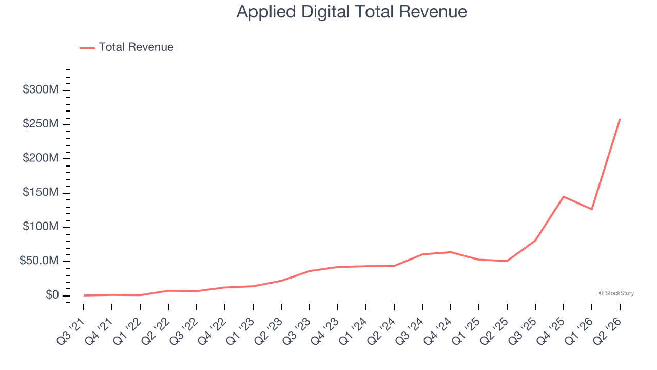 Applied Digital Total Revenue