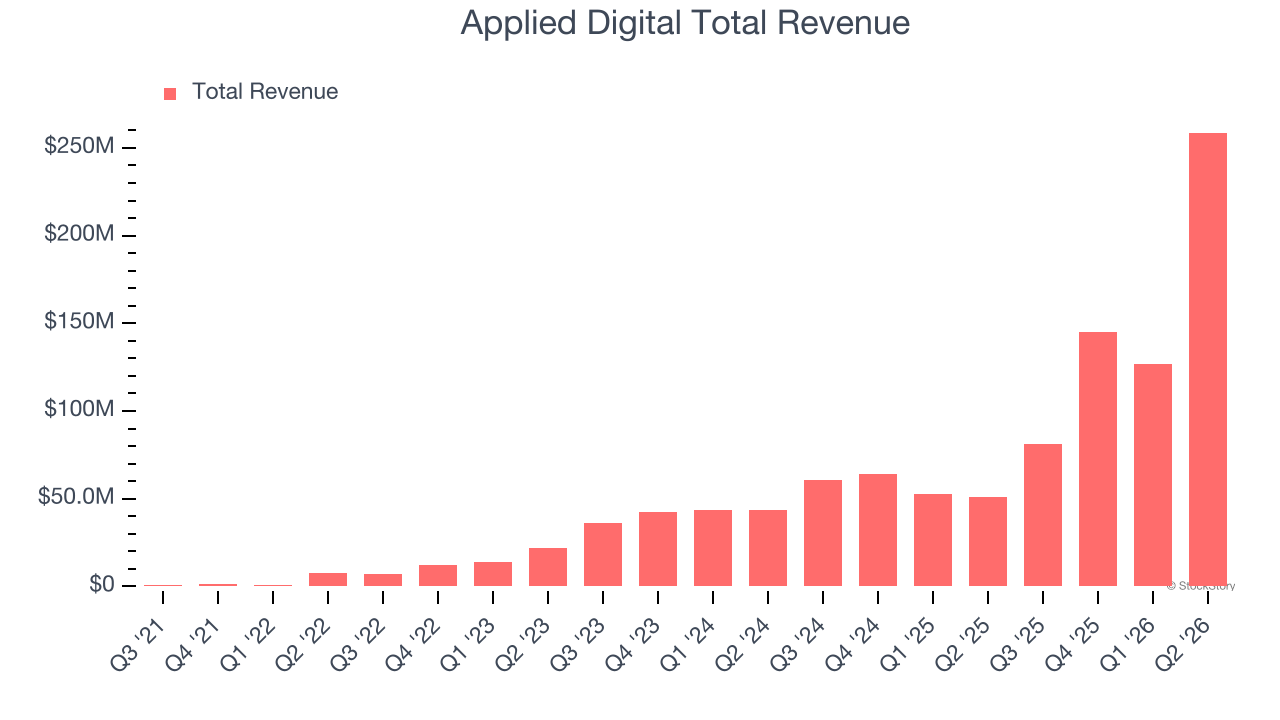 Applied Digital Total Revenue