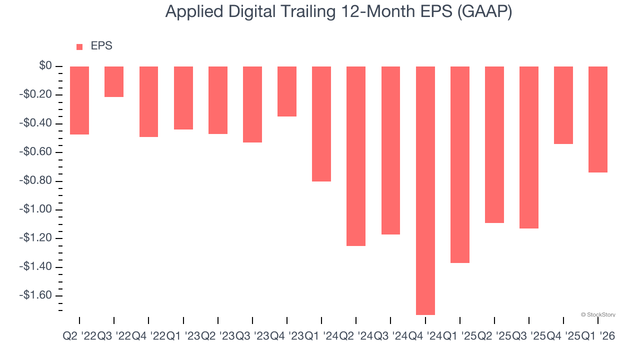 Applied Digital Trailing 12-Month EPS (GAAP)