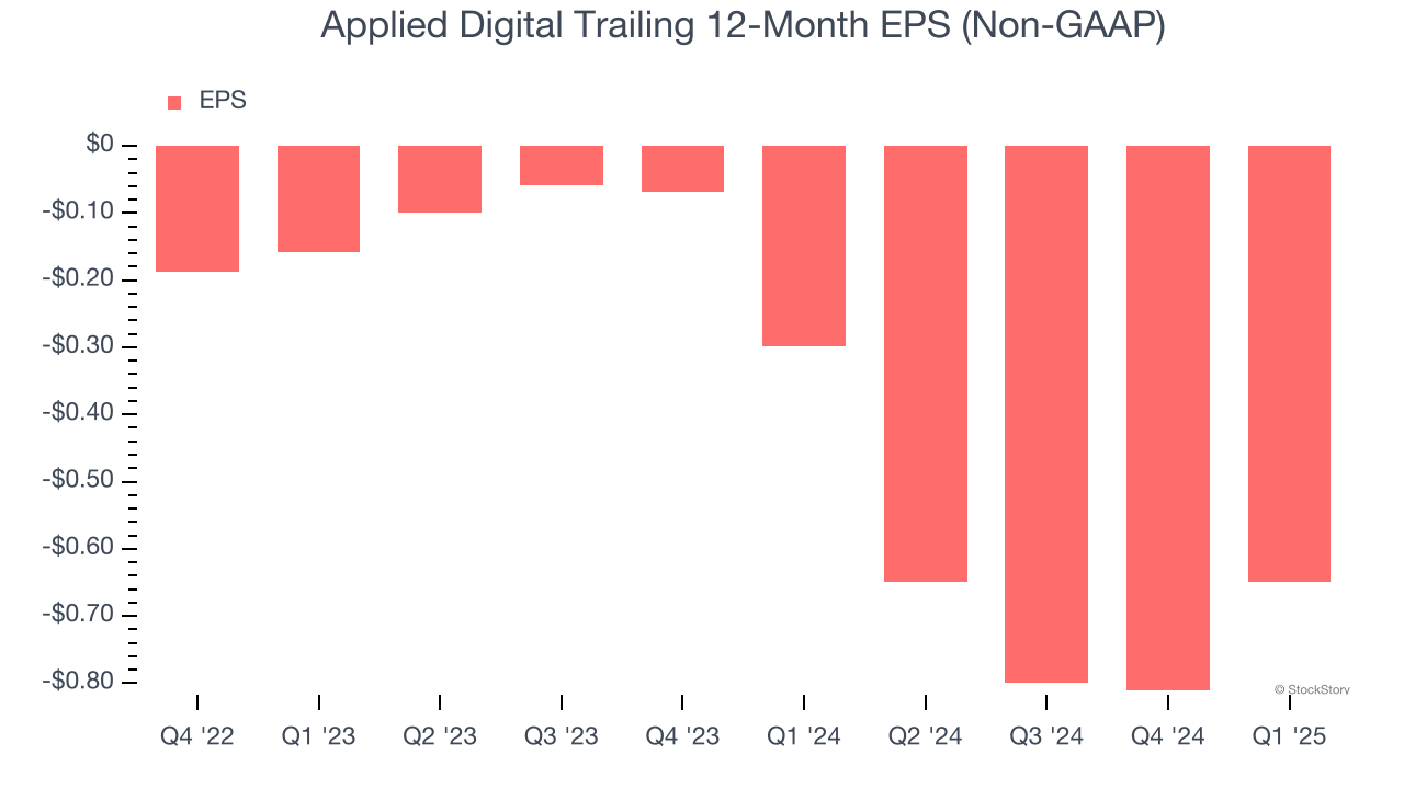 Applied Digital Trailing 12-Month EPS (Non-GAAP)