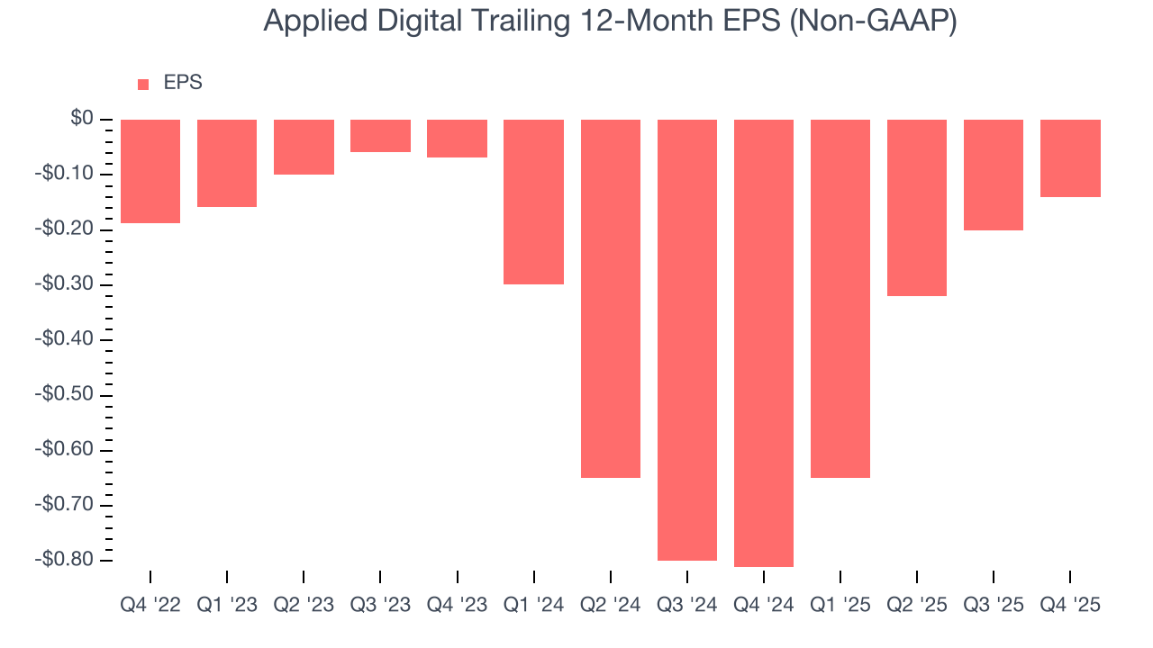 Applied Digital Trailing 12-Month EPS (Non-GAAP)