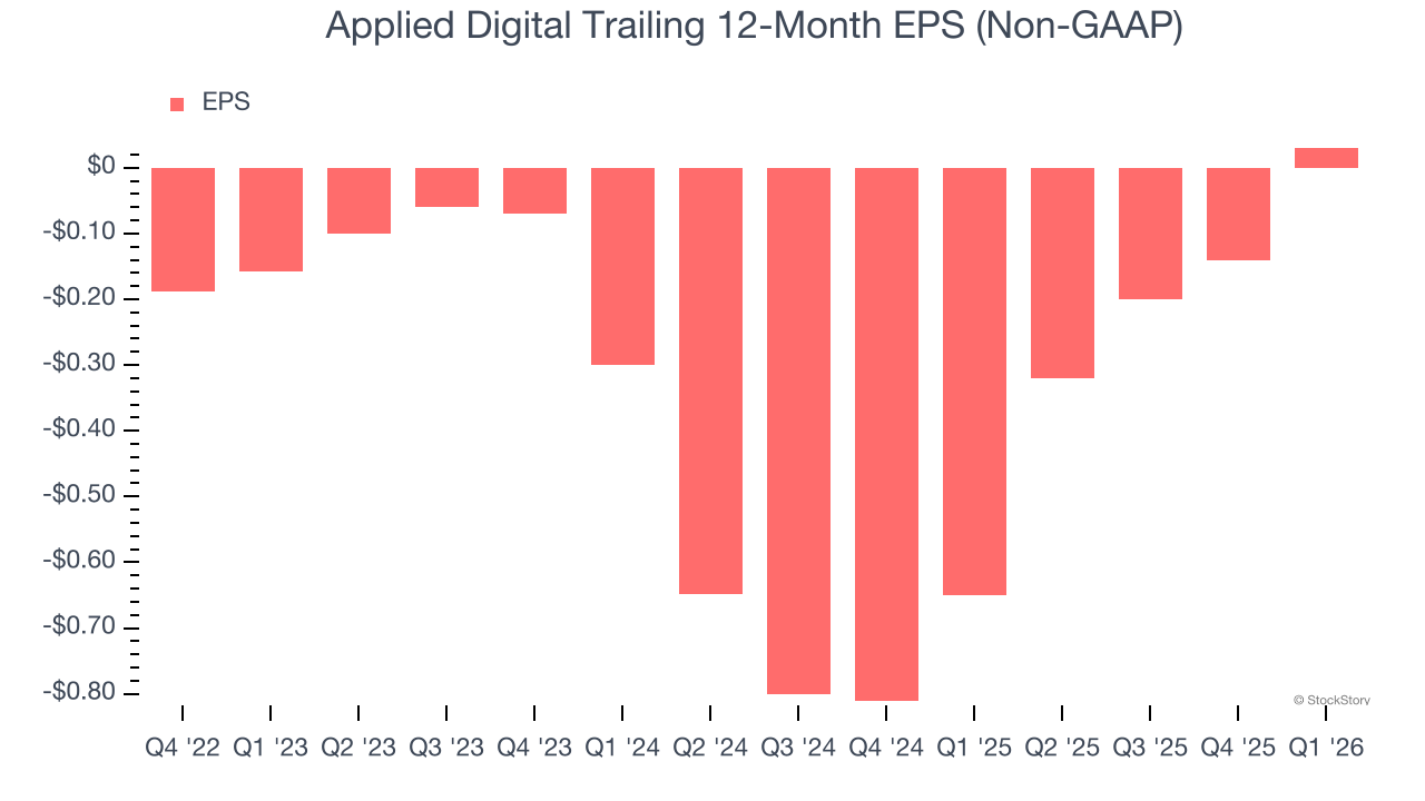 Applied Digital Trailing 12-Month EPS (Non-GAAP)