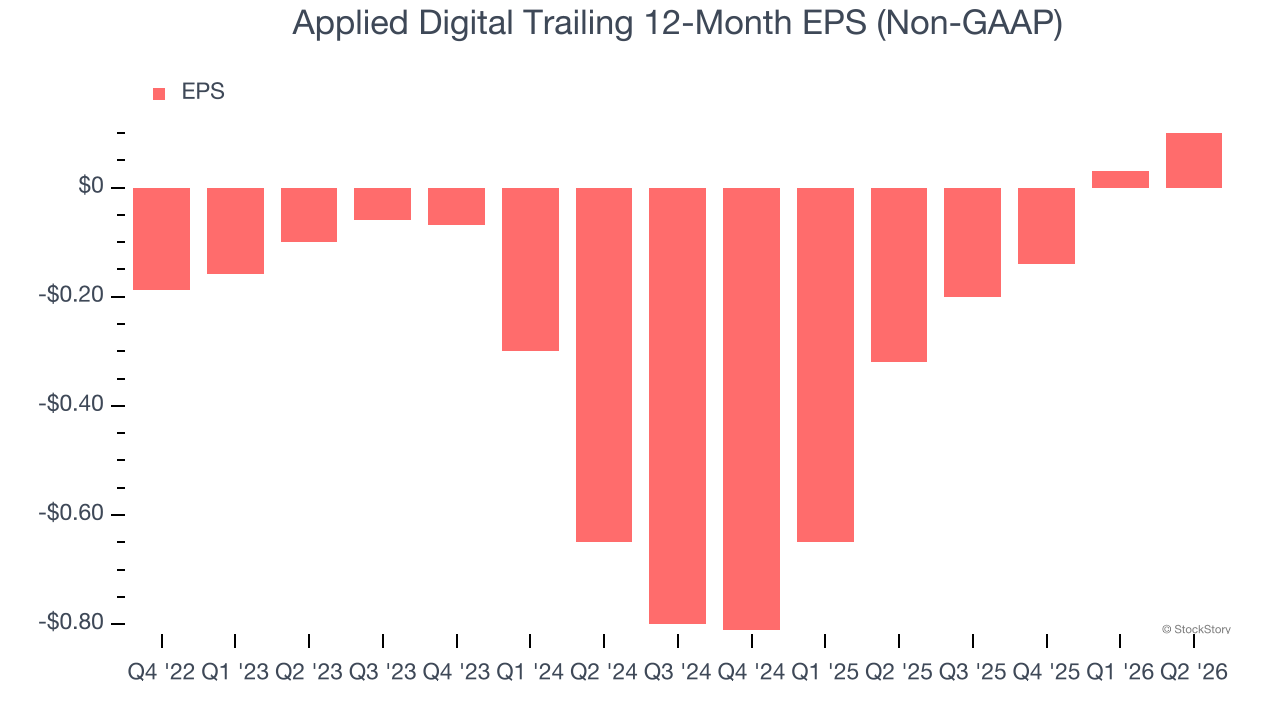 Applied Digital Trailing 12-Month EPS (Non-GAAP)