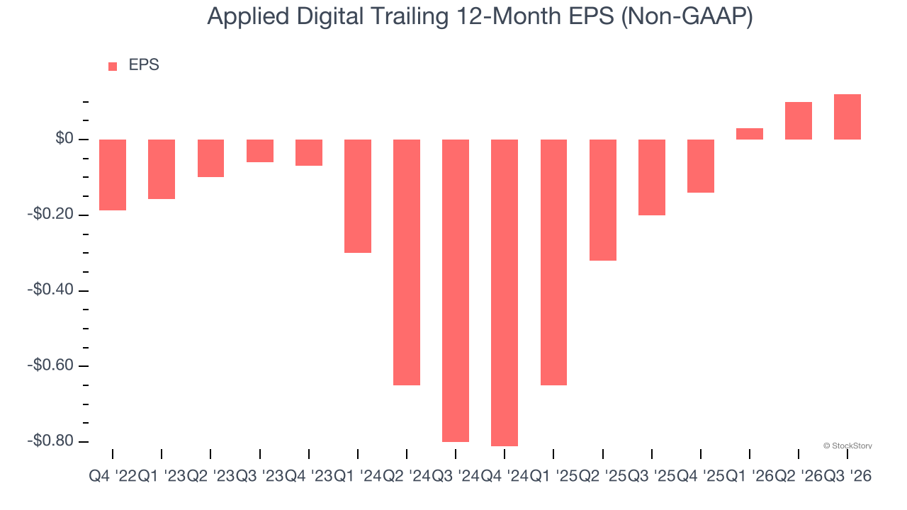 Applied Digital Trailing 12-Month EPS (Non-GAAP)