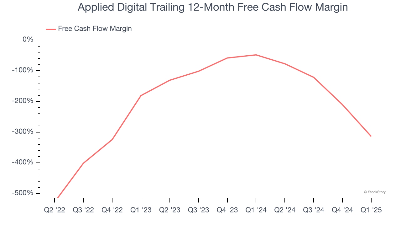 Applied Digital Trailing 12-Month Free Cash Flow Margin